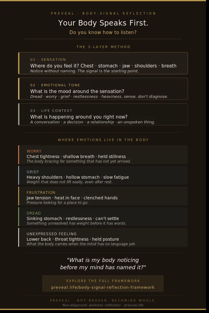 Infographic: Body Signals and Emotions, Preveal's 3-layer body signal interpretation method. Step 1 notice the physical sensation. Step 2 sense the emotional tone. Step 3 consider the life context. Includes emotion-to-body-signal map for worry, grief, frustration, dread, and unexpressed feeling. preveal.life