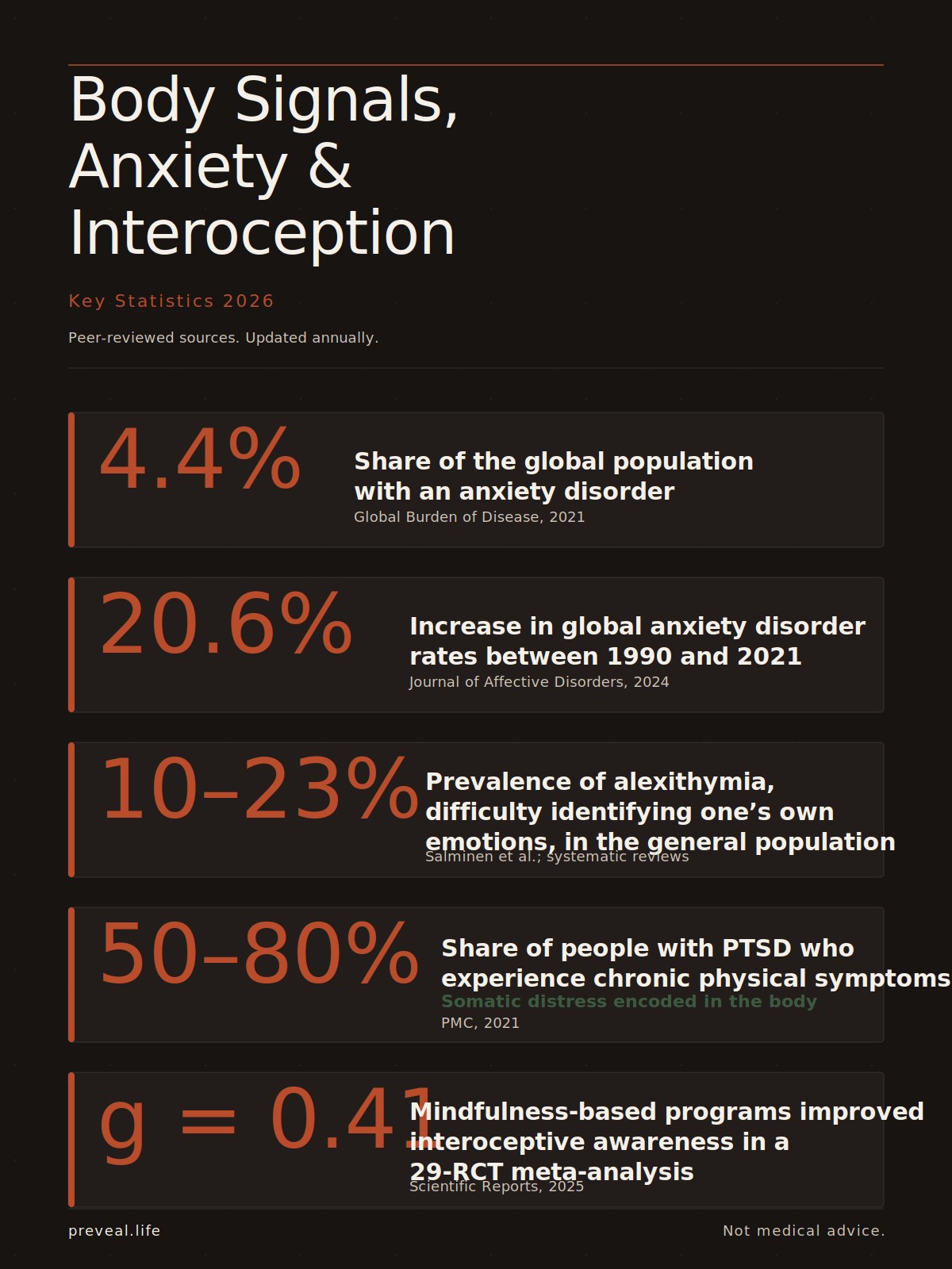 Body Signals, Anxiety and Interoception: Key Statistics 2026. Infographic showing five peer-reviewed statistics: 4.4% global anxiety disorder prevalence, 20.6% rise since 1990, 10 to 23% alexithymia in the general population, 50 to 80% of PTSD patients with chronic somatic symptoms, and a g equals 0.41 effect size for mindfulness-based interoceptive training. Published by Preveal, preveal.life.
