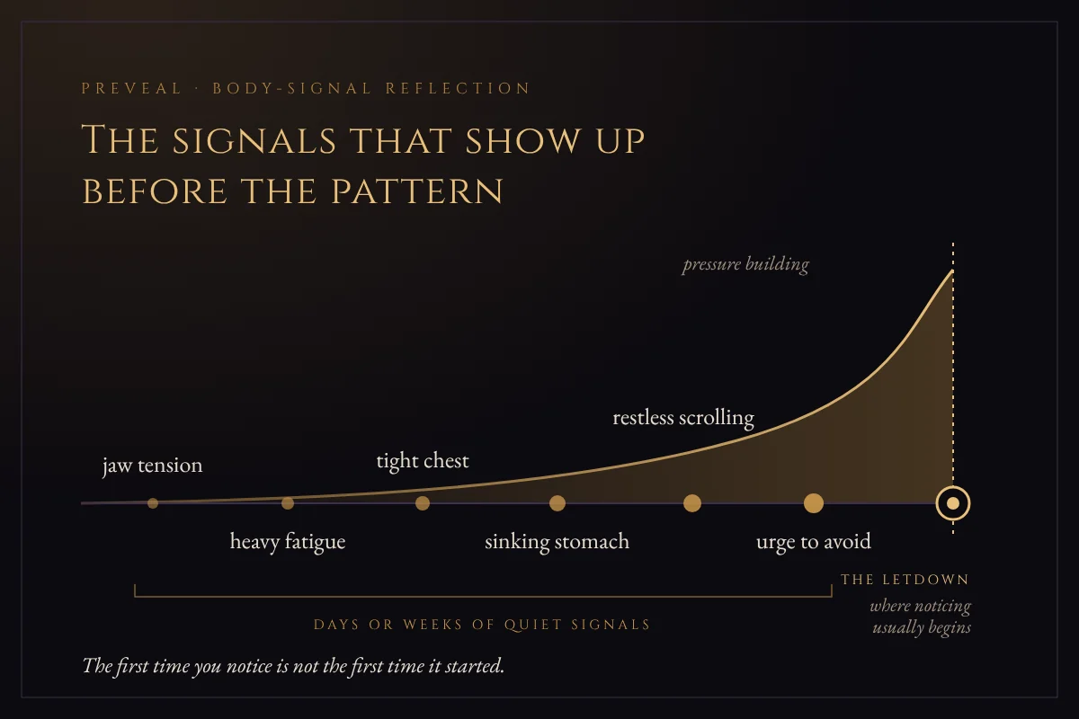Timeline of body signals appearing before a self-sabotage pattern becomes visible