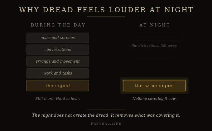 Diagram comparing day and night: during the day the dread signal sits buried under layers of work, errands, conversations, and screens, while at night the same signal stands alone with nothing covering it